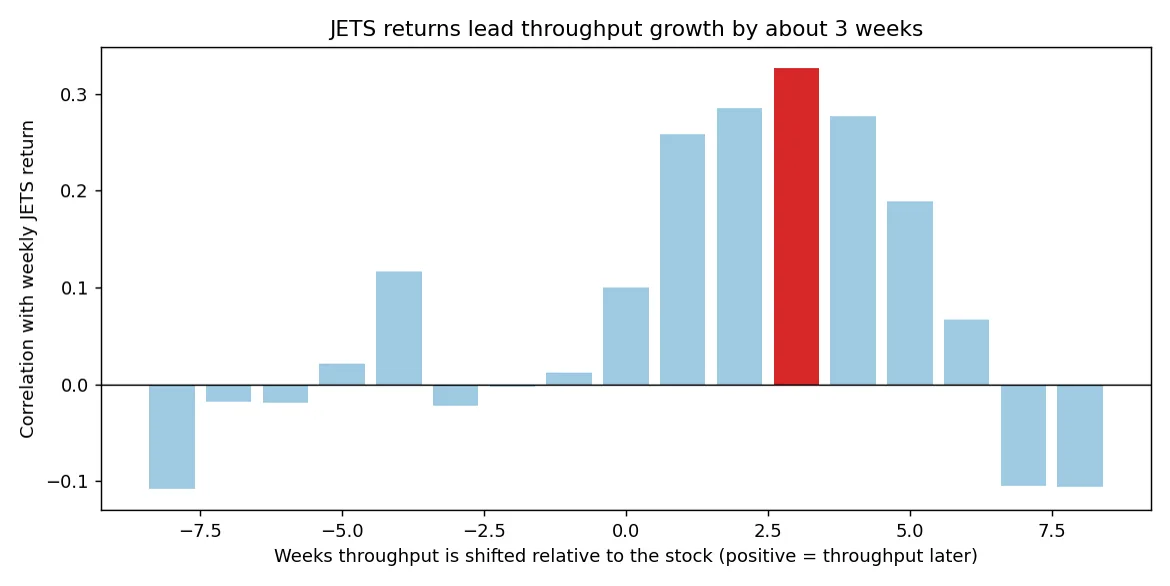 Lead-lag analysis between throughput growth and airline returns