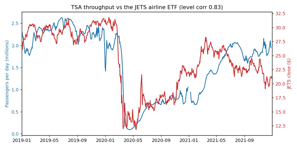 TSA throughput and airline equity returns over time