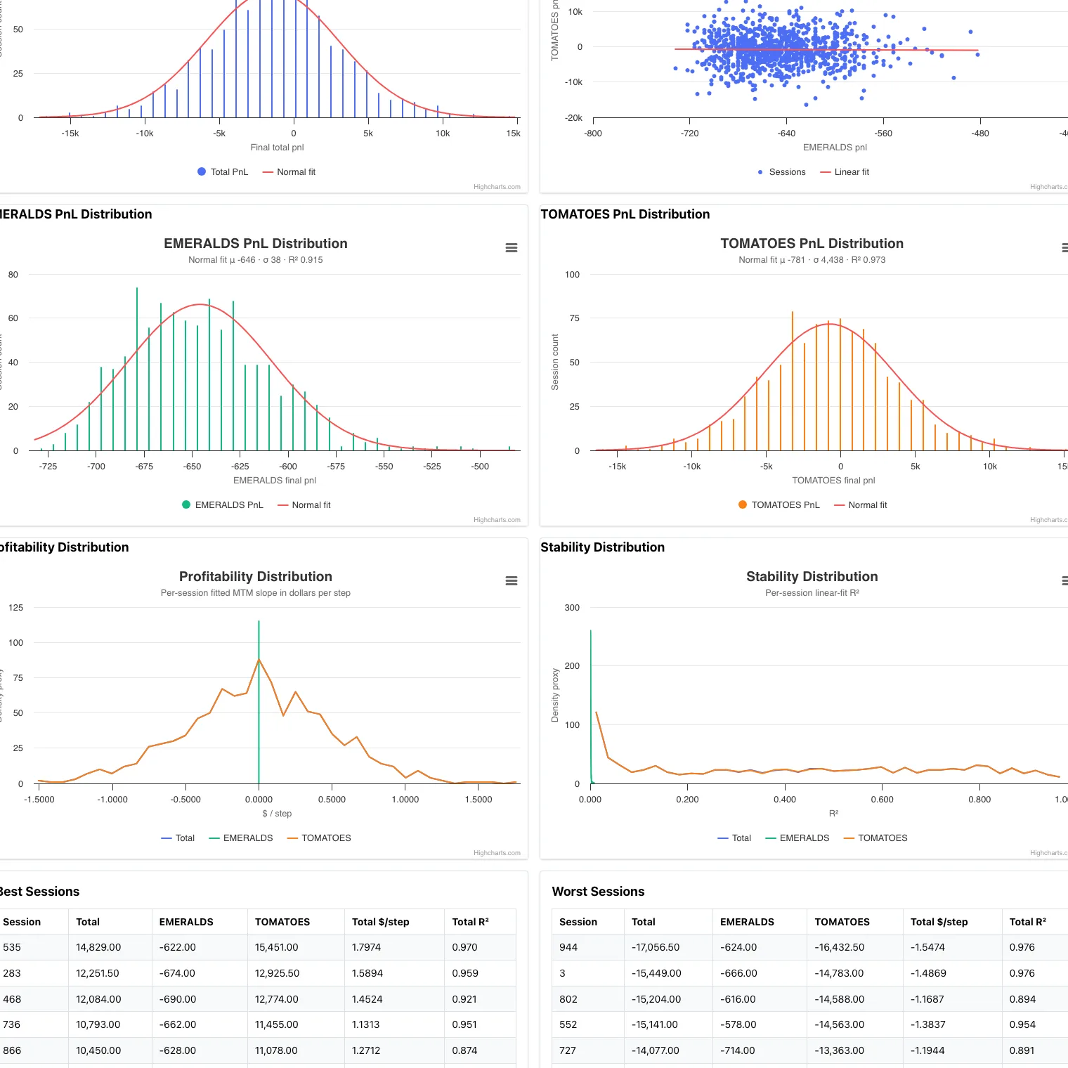Profit and loss distributions from market simulations