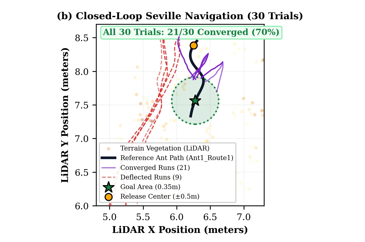 Thirty closed-loop Seville navigation trials around a reference ant path