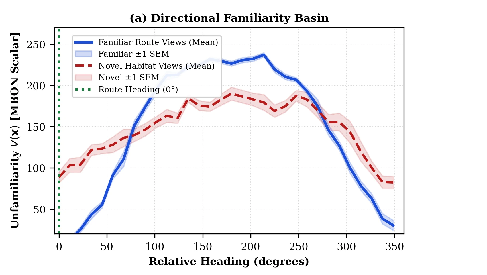 Directional familiarity curves for familiar and novel habitat views