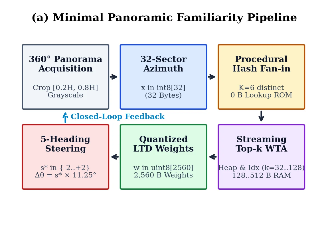 Minimal panoramic familiarity pipeline from acquisition through closed-loop steering