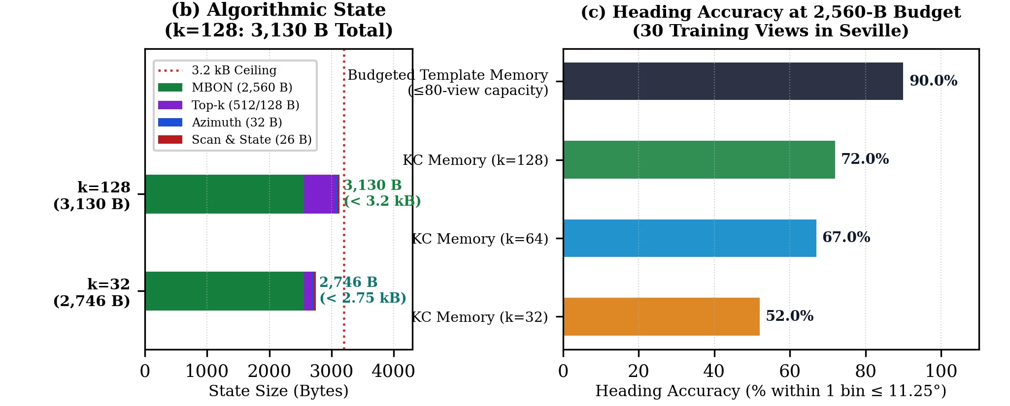 Algorithmic memory-state accounting and heading accuracy results