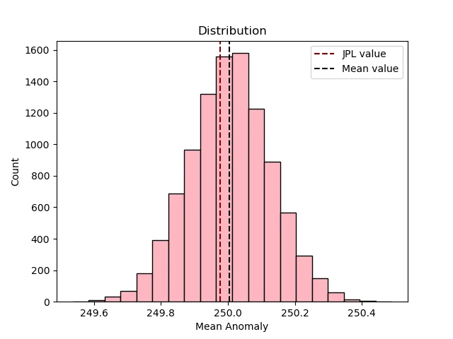 Monte Carlo distribution for the mean anomaly of 2009 KD5