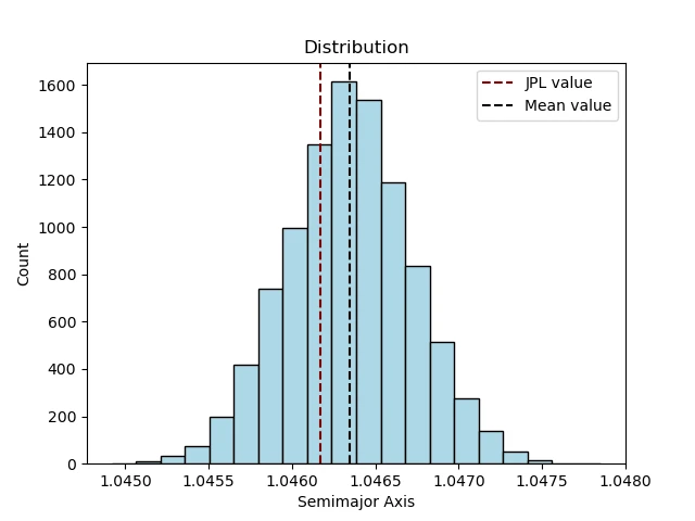 Monte Carlo distribution for the semi-major axis of 2009 KD5