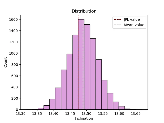 Monte Carlo distribution for the inclination of 2009 KD5