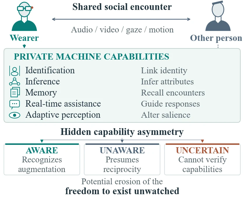 Framework showing AI-enabled XR capabilities and the loss of unwatched interaction