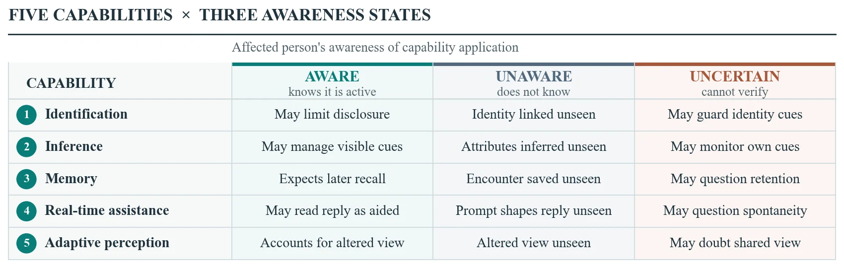 Matrix comparing observed and latent AI augmentation in social interaction