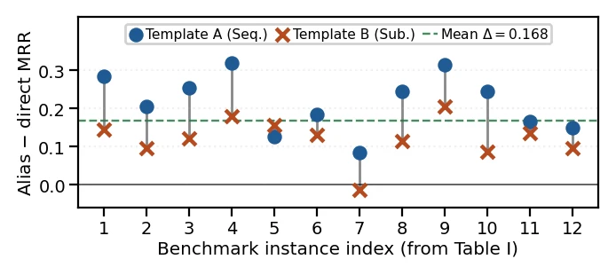 Residual symbolic binding results across arithmetic items
