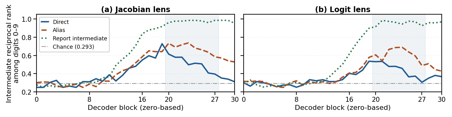 Residual symbolic binding effects across transformer layers