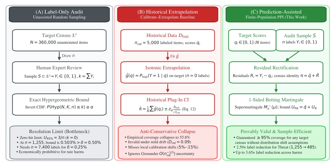 Rare-harm prevalence audit design and finite-sample outcomes