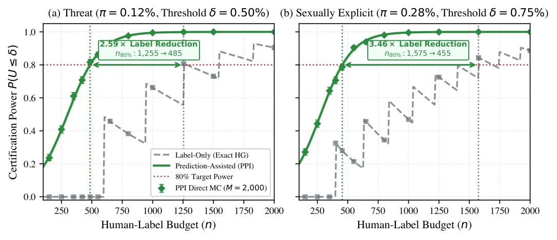 Statistical power curves for certifying rare online harms