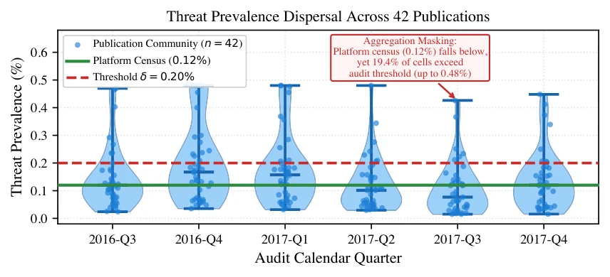 Prediction-assisted prevalence bounds across audit conditions