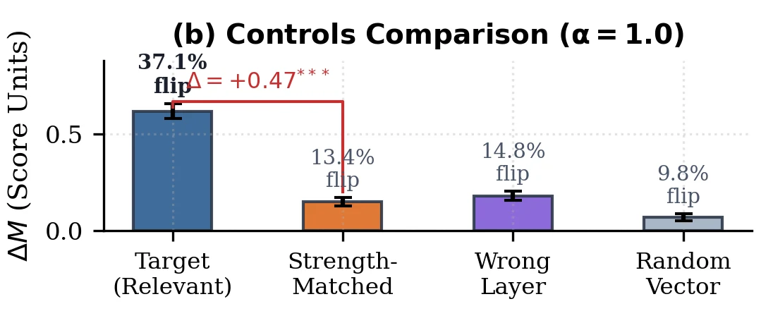 Control experiments for symbolic state interventions