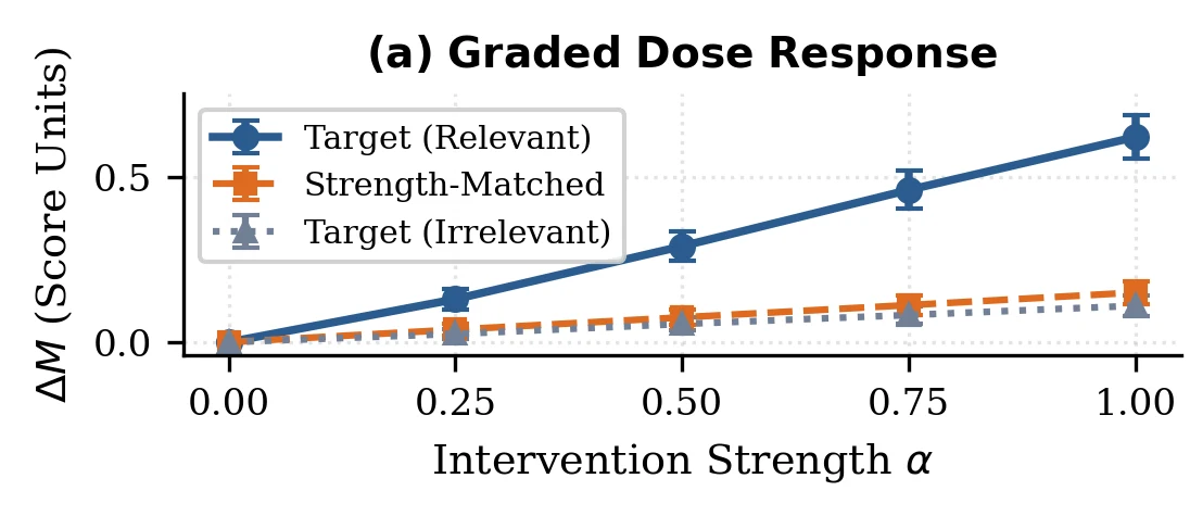 Dose response under symbolic state interventions