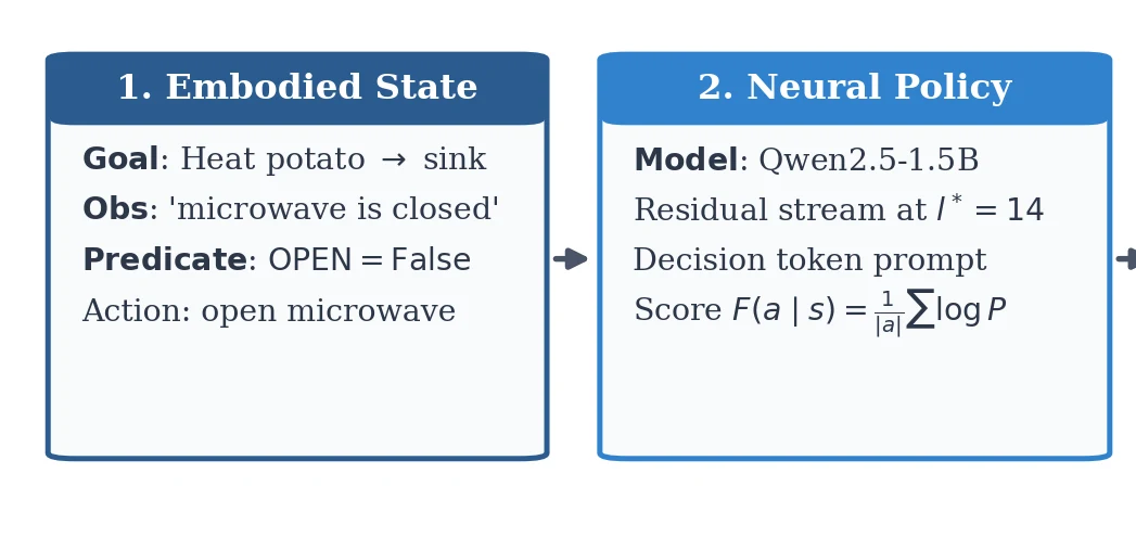 Readable symbolic state decoded across model layers