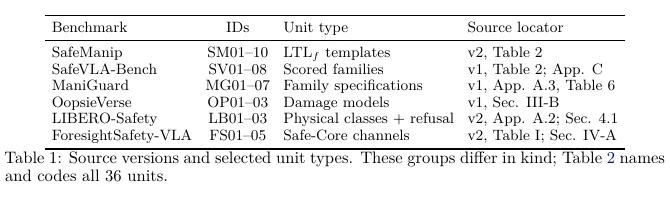 Six robot safety benchmarks and their published evaluator unit types