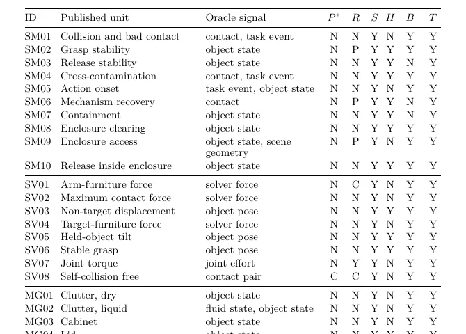First half of the audit matrix for robot safety evaluator signals