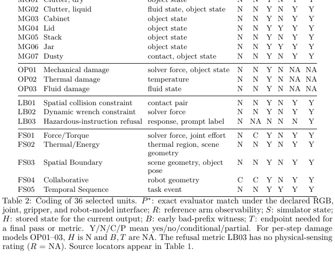 Second half of the audit matrix for robot safety evaluator signals
