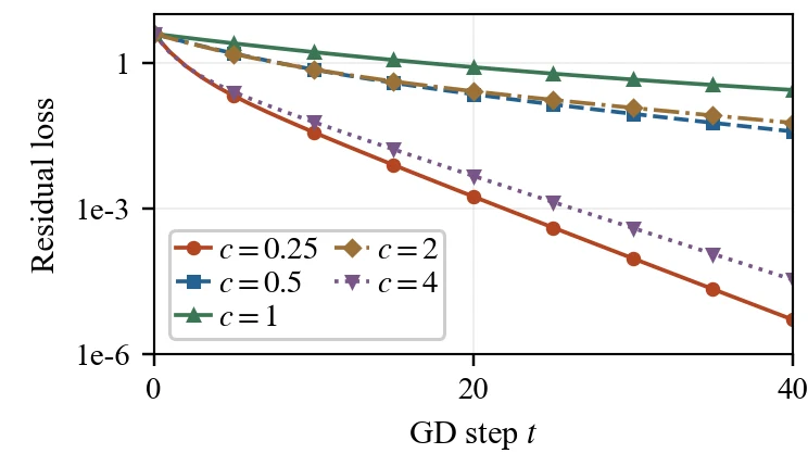 Residual loss curves under bilinear factor gauge rescaling