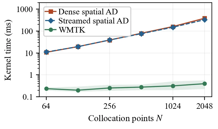 Kernel construction time versus number of collocation points