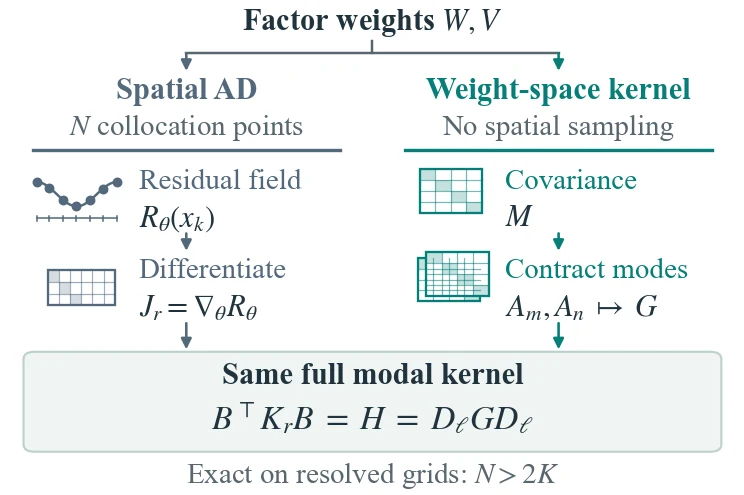 Spatial automatic differentiation and weight-space kernel workflow